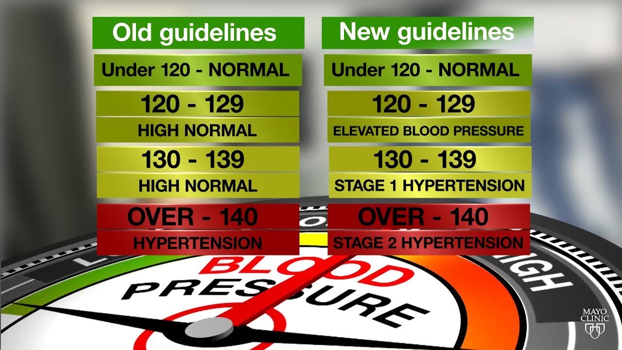 new blood pressure guidelines