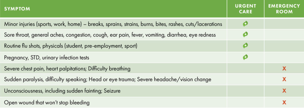 Urgent Care or Emergency Room Guide for self diagnosis - vybe urgent care